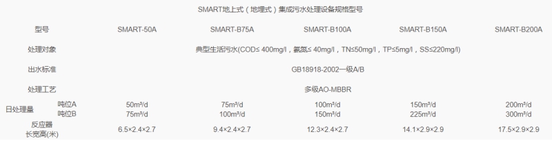 SMART地埋式集成污水处理设备 SMART地埋式集成污水处理设备